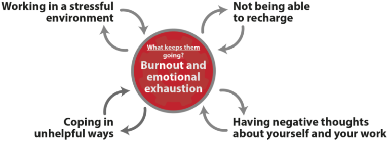 Therapy for burnout